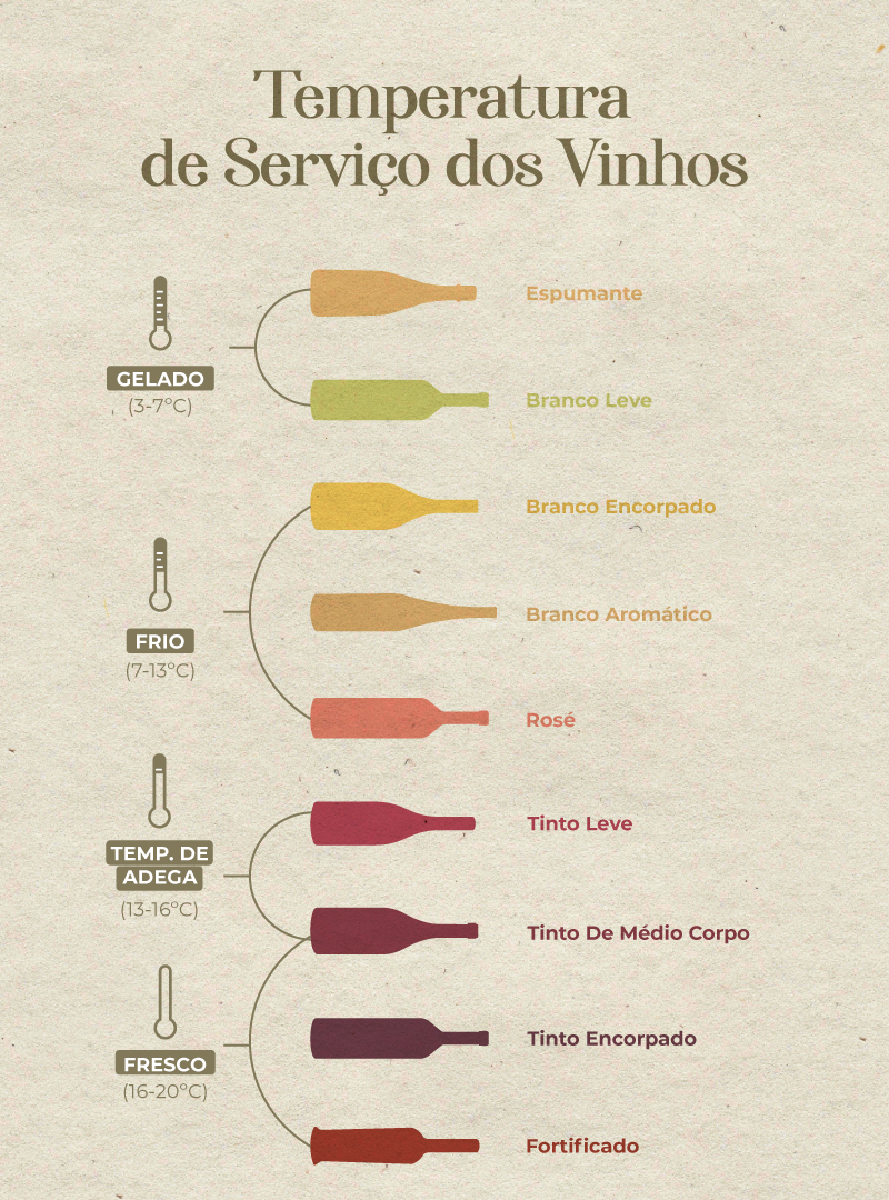 temperatura correta de serviço dos vinhos